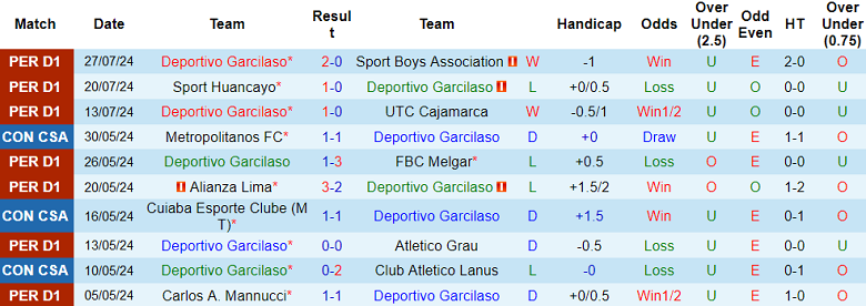 Nhận định, soi kèo Deportivo Garcilaso vs Cusco FC, 03h00 ngày 30/7: Cửa dưới ‘tạch’ - Ảnh 1