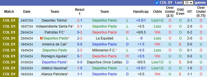 Nhận định, soi kèo Deportivo Pasto vs Deportivo Pereira, 7h45 ngày 29/7: Khách chiếm ưu thế - Ảnh 1