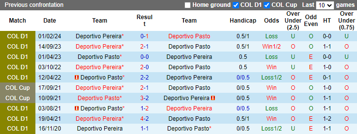 Nhận định, soi kèo Deportivo Pasto vs Deportivo Pereira, 7h45 ngày 29/7: Khách chiếm ưu thế - Ảnh 3