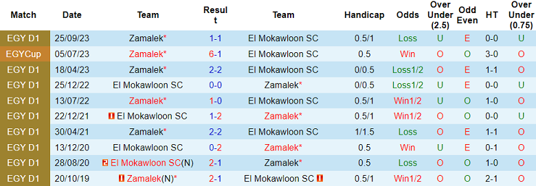 Nhận định, soi kèo El Mokawloon vs Zamalek, 01h00 ngày 30/7: Khó cho cửa dưới - Ảnh 3