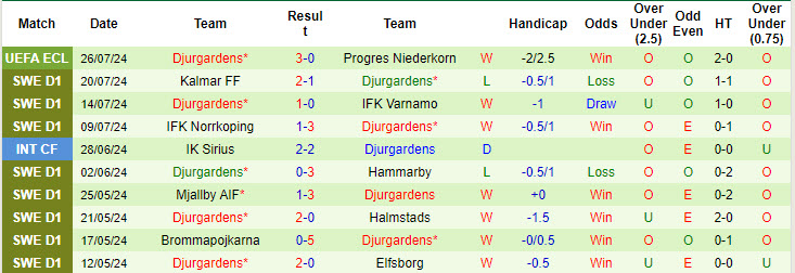 Nhận định, soi kèo Elfsborg vs Djurgardens, 21h30 ngày 28/7: Tăng tốc mạnh mẽ - Ảnh 3