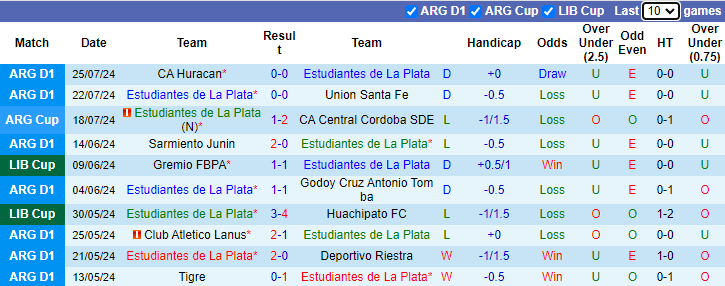 Nhận định, soi kèo Estudiantes vs Gimnasia La Plata, 1h00 ngày 29/7: Phá dớp - Ảnh 1