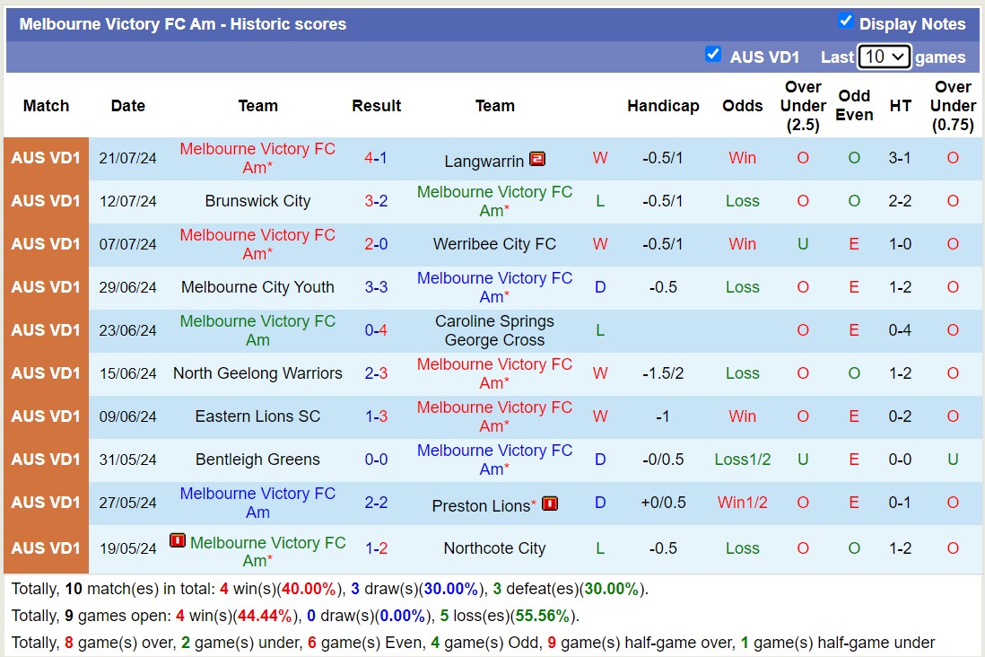 Nhận định, soi kèo FC Bulleen Lions vs Melbourne Victory FC Am, 17h30 ngày 29/7: Củng cố ngôi đầu - Ảnh 2