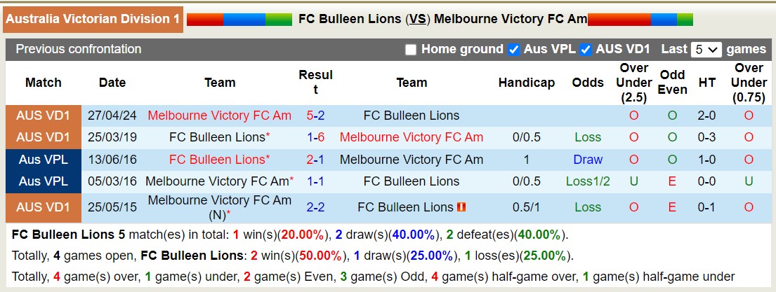 Nhận định, soi kèo FC Bulleen Lions vs Melbourne Victory FC Am, 17h30 ngày 29/7: Củng cố ngôi đầu - Ảnh 3