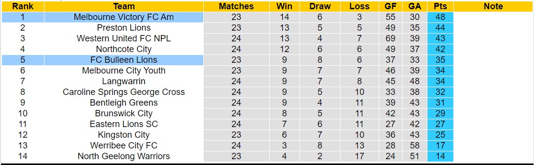 Nhận định, soi kèo FC Bulleen Lions vs Melbourne Victory FC Am, 17h30 ngày 29/7: Củng cố ngôi đầu - Ảnh 4