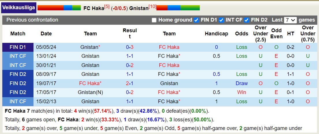 Nhận định, soi kèo FC Haka vs Gnistan, 19h00 ngày 28/7: Tiếp tục sa sút - Ảnh 6