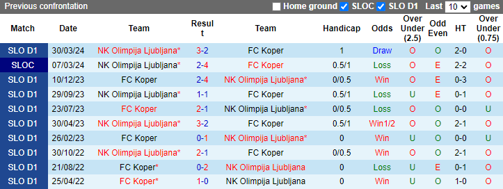 Nhận định, soi kèo FC Koper vs Olimpija Ljubljana, 1h15 ngày 29/7: Bổn cũ khó soạn lại - Ảnh 3