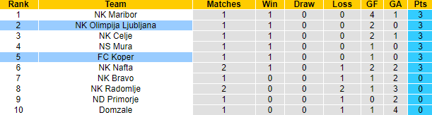 Nhận định, soi kèo FC Koper vs Olimpija Ljubljana, 1h15 ngày 29/7: Bổn cũ khó soạn lại - Ảnh 4