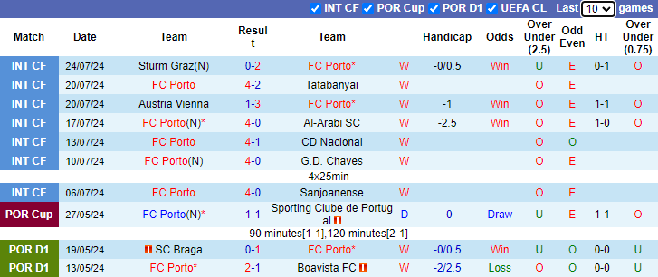 Nhận định, soi kèo FC Porto vs Al-Nassr, 0h30 ngày 29/7: Nối dài mạch thắng - Ảnh 1