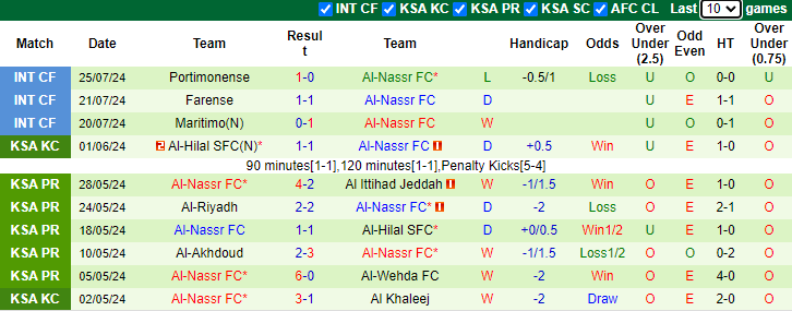 Nhận định, soi kèo FC Porto vs Al-Nassr, 0h30 ngày 29/7: Nối dài mạch thắng - Ảnh 2