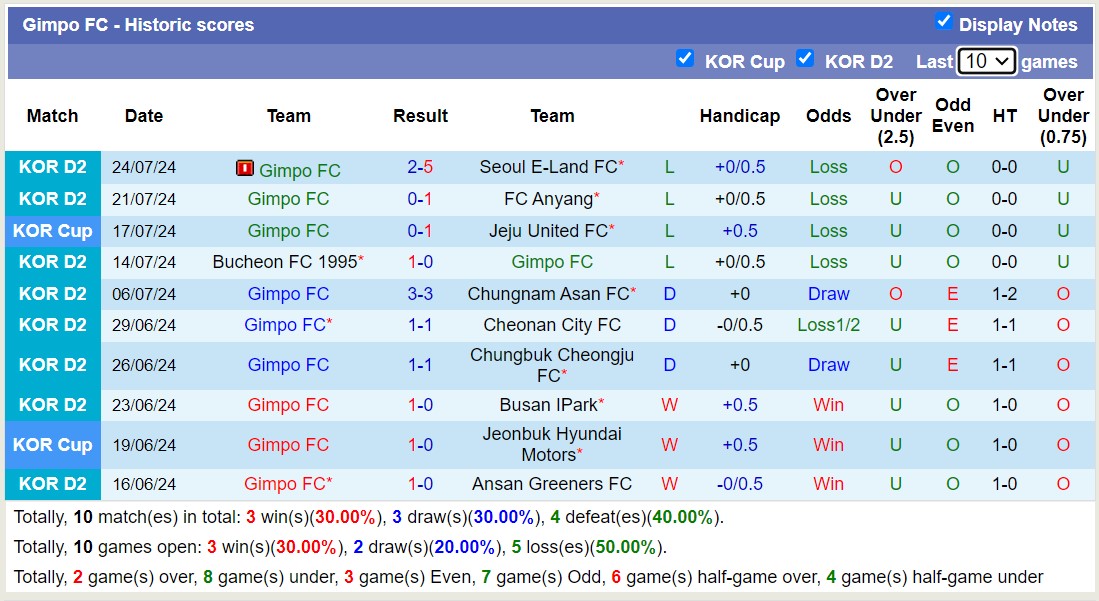 Nhận định, soi kèo Gimpo FC vs Suwon Samsung Bluewings, 17h30 ngày 29/7: Chủ nhà sa sút - Ảnh 1