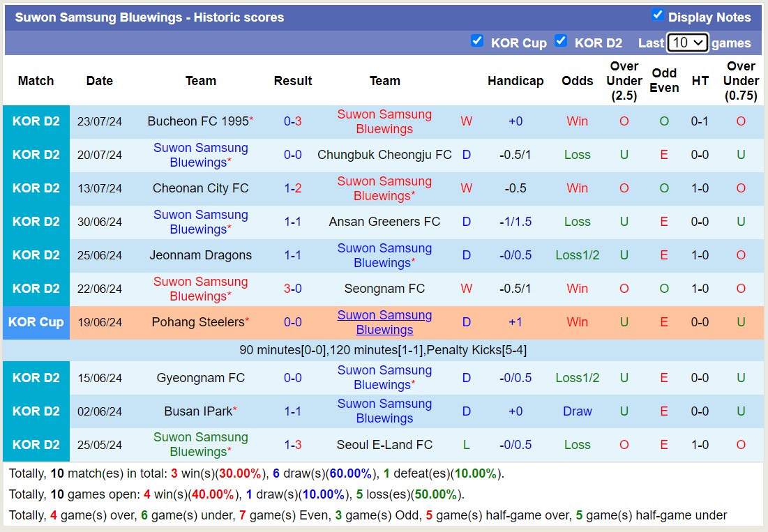 Nhận định, soi kèo Gimpo FC vs Suwon Samsung Bluewings, 17h30 ngày 29/7: Chủ nhà sa sút - Ảnh 2