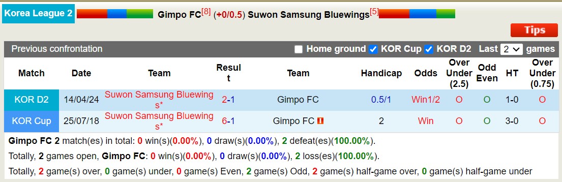 Nhận định, soi kèo Gimpo FC vs Suwon Samsung Bluewings, 17h30 ngày 29/7: Chủ nhà sa sút - Ảnh 3