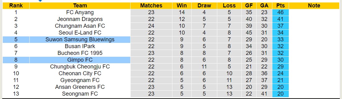 Nhận định, soi kèo Gimpo FC vs Suwon Samsung Bluewings, 17h30 ngày 29/7: Chủ nhà sa sút - Ảnh 4