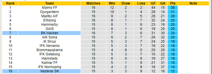 Nhận định, soi kèo Hacken vs Vasteras, 21h30 ngày 28/7: Vực dậy niềm tin - Ảnh 5