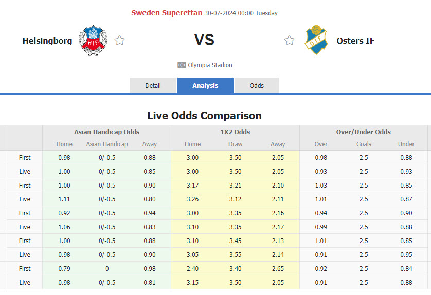 Nhận định, soi kèo Helsingborgs IF vs Osters IF, 00h00 ngày 30/7: Vật cản khó chịu - Ảnh 1