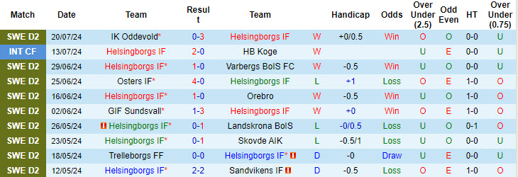 Nhận định, soi kèo Helsingborgs IF vs Osters IF, 00h00 ngày 30/7: Vật cản khó chịu - Ảnh 2