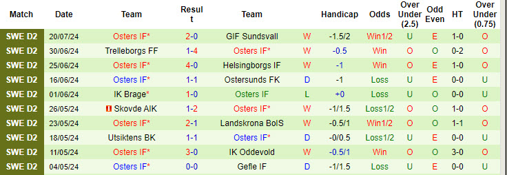 Nhận định, soi kèo Helsingborgs IF vs Osters IF, 00h00 ngày 30/7: Vật cản khó chịu - Ảnh 3