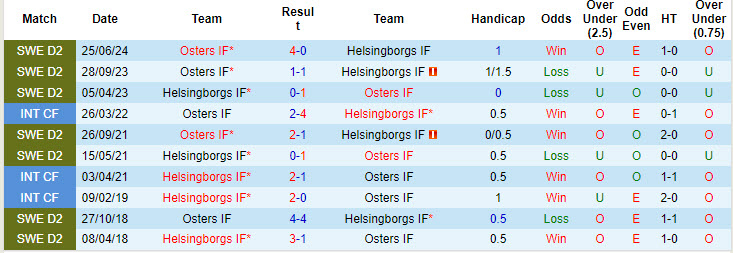 Nhận định, soi kèo Helsingborgs IF vs Osters IF, 00h00 ngày 30/7: Vật cản khó chịu - Ảnh 4