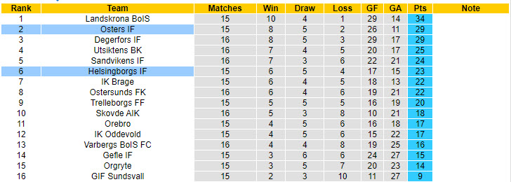 Nhận định, soi kèo Helsingborgs IF vs Osters IF, 00h00 ngày 30/7: Vật cản khó chịu - Ảnh 5