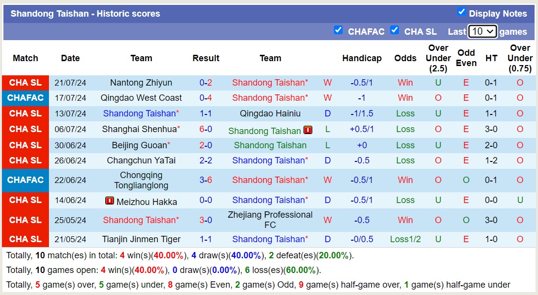 Nhận định, soi kèo Henan Professional vs Shandong Taishan, 19h00 ngày 28/7: Con mồi quen thuộc - Ảnh 2