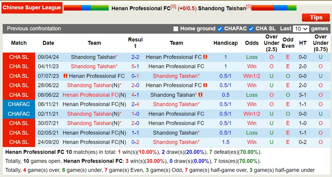 Nhận định, soi kèo Henan Professional vs Shandong Taishan, 19h00 ngày 28/7: Con mồi quen thuộc - Ảnh 3