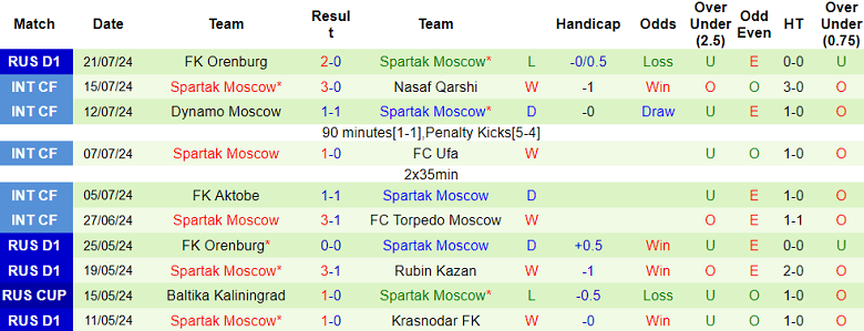 Nhận định, soi kèo Khimki vs Spartak Moscow, 19h00 ngày 28/7: Gánh nặng cửa trên - Ảnh 2