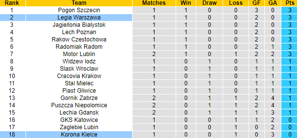 Nhận định, soi kèo Korona Kielce vs Legia Warszawa, 1h15 ngày 29/7: Đối thủ cứng - Ảnh 4