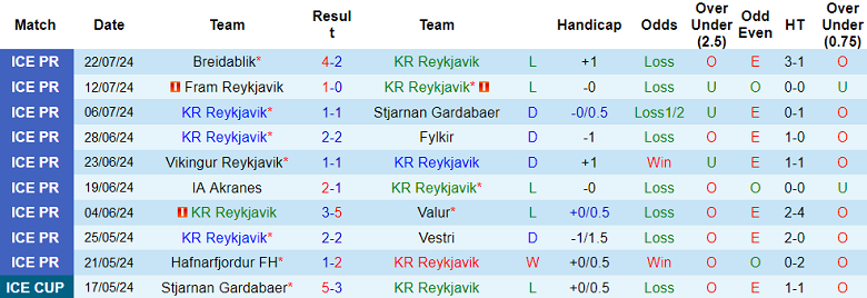 Nhận định, soi kèo KR Reykjavik vs KA Akureyri, 01h00 ngày 30/7: Khó tin cửa trên - Ảnh 1