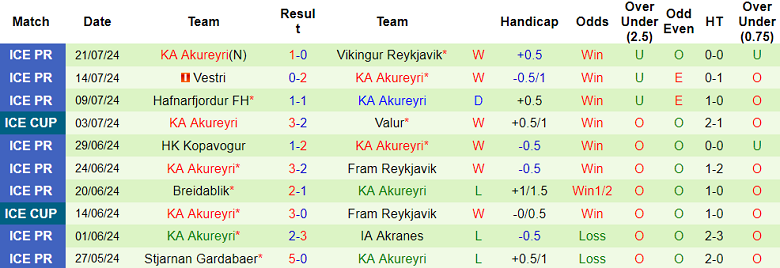 Nhận định, soi kèo KR Reykjavik vs KA Akureyri, 01h00 ngày 30/7: Khó tin cửa trên - Ảnh 2