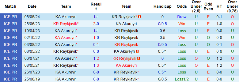 Nhận định, soi kèo KR Reykjavik vs KA Akureyri, 01h00 ngày 30/7: Khó tin cửa trên - Ảnh 3