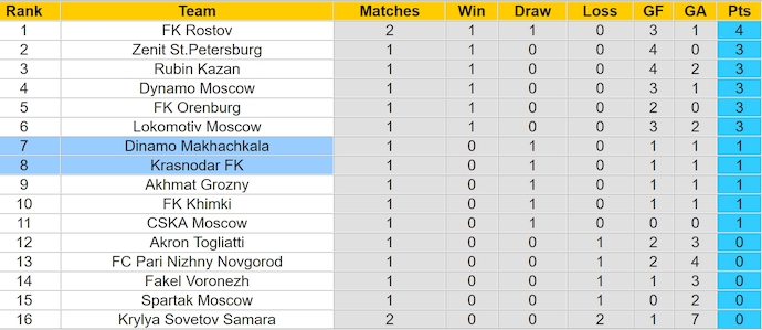 Nhận định, soi kèo Krasnodar FK vs Dinamo Makhachkala, 0h00 ngày 29/7: Đẳng cấp khác biệt - Ảnh 4