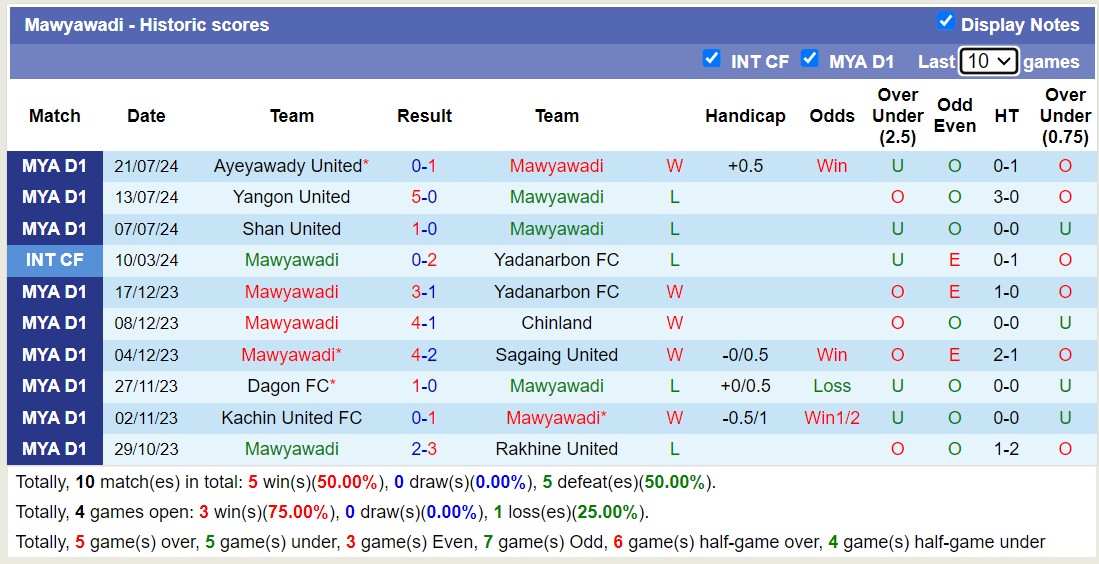 Nhận định, soi kèo Mawyawadi vs Rakhine United, 16h30 ngày 29/7: Điểm tựa sân nhà - Ảnh 1