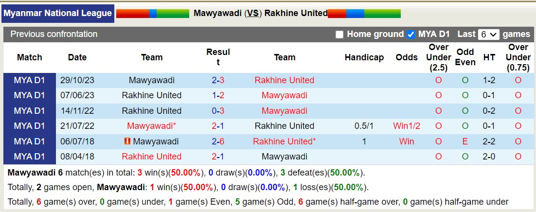 Nhận định, soi kèo Mawyawadi vs Rakhine United, 16h30 ngày 29/7: Điểm tựa sân nhà - Ảnh 3