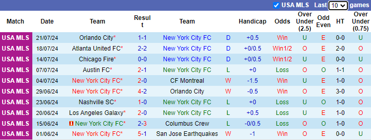 Nhận định, soi kèo New York City vs Queretaro, 7h00 ngày 29/7: Tiếp đà sa sút - Ảnh 1