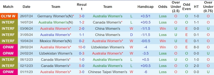 Nhận định, soi kèo Nữ Australia vs Nữ Zambia, 0h00 ngày 29/7: Nuôi hy vọng - Ảnh 1