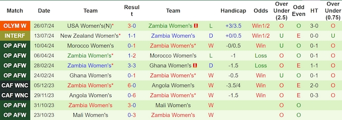 Nhận định, soi kèo Nữ Australia vs Nữ Zambia, 0h00 ngày 29/7: Nuôi hy vọng - Ảnh 2