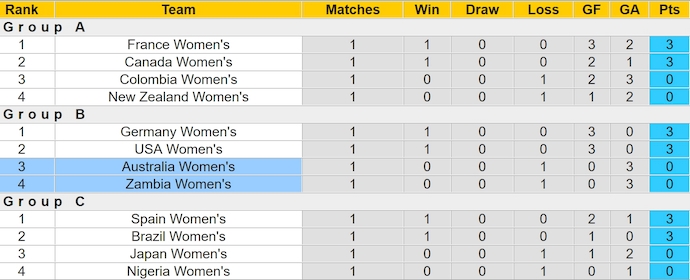 Nhận định, soi kèo Nữ Australia vs Nữ Zambia, 0h00 ngày 29/7: Nuôi hy vọng - Ảnh 3