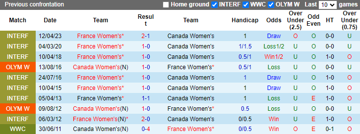 Nhận định, soi kèo Nữ Pháp vs Nữ Canada, 2h00 ngày 29/7: Không dễ như xưa - Ảnh 3