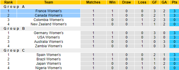 Nhận định, soi kèo Nữ Pháp vs Nữ Canada, 2h00 ngày 29/7: Không dễ như xưa - Ảnh 4