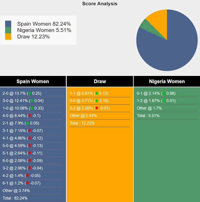 Nhận định, soi kèo Nữ Tây Ban Nha vs Nữ Nigeria, 0h00 ngày 29/7: Khó có bất ngờ - Ảnh 4