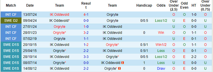 Nhận định, soi kèo Orgryte vs IK Oddevold, 00h00 ngày 30/7: Chưa thể tận dụng lợi thế - Ảnh 4