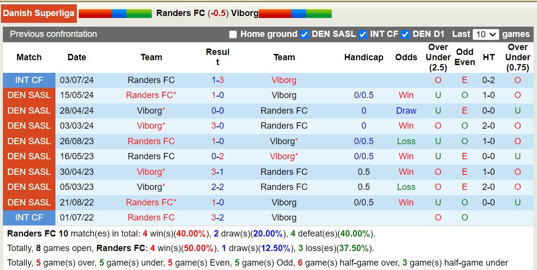 Nhận định, soi kèo Randers FC vs Viborg, 19h00 ngày 28/7: Điểm tựa sân nhà - Ảnh 3