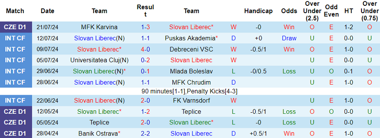 Nhận định, soi kèo Slovan Liberec vs Sigma Olomouc, 19h30 ngày 28/7: Khó cho cửa dưới - Ảnh 1