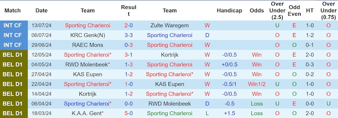 Nhận định, soi kèo Sporting Charleroi vs Royal Antwerp, 23h30 ngày 28/7: Tin ở chủ nhà - Ảnh 1