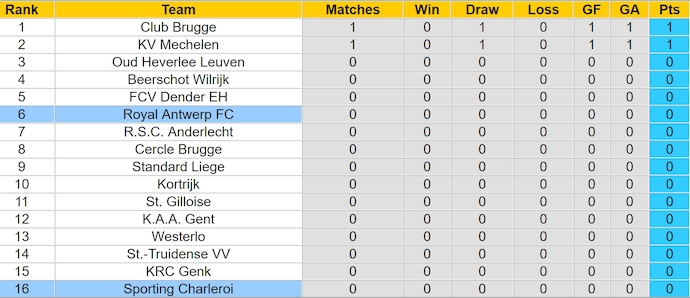 Nhận định, soi kèo Sporting Charleroi vs Royal Antwerp, 23h30 ngày 28/7: Tin ở chủ nhà - Ảnh 4