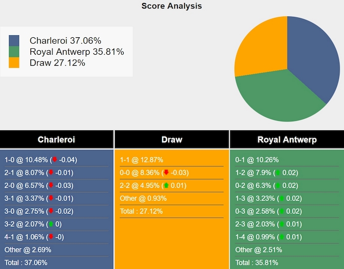 Nhận định, soi kèo Sporting Charleroi vs Royal Antwerp, 23h30 ngày 28/7: Tin ở chủ nhà - Ảnh 5