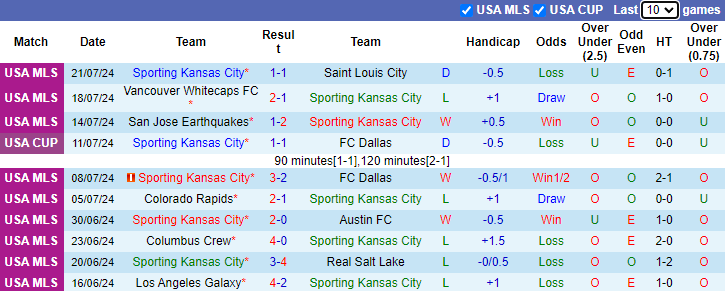 Nhận định, soi kèo Sporting Kansas City vs Chicago Fire, 8h00 ngày 29/7: Đả bại khắc tinh - Ảnh 1