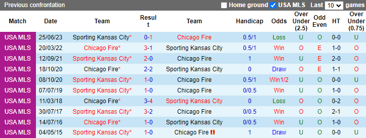 Nhận định, soi kèo Sporting Kansas City vs Chicago Fire, 8h00 ngày 29/7: Đả bại khắc tinh - Ảnh 3