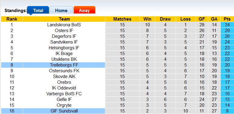 Nhận định, soi kèo Sundsvall vs Trelleborgs, 18h00 ngày 28/7: Khách khải hoàn - Ảnh 4